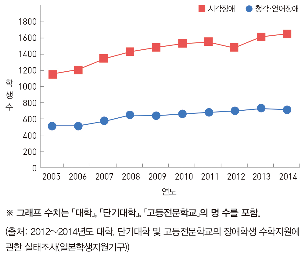  
            ※ 그래프 수치는 「대학」, 「단기대학」, 「고등전문학교」의 명 수를 포함.
            (출처:2012~2014년도 대학, 단기대학 및 고등전문학교의 장애학생 수학지원에 관한 실태조사(일본학생지원기구)) 