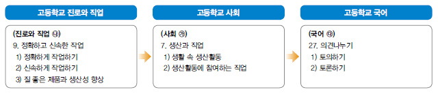 관련교과와 연계한 교육과정의 재구성표
