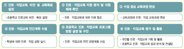 초등학교 진로·직업 인식 교육 연간 운영계획 수립 절차표