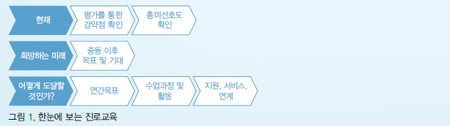 그림1, 한눈으로 보는 진로교육 도표