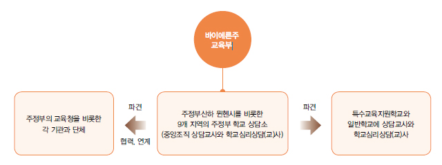 상담교원, 학교심리상담(교)사, 학교상담소의 역할 도표