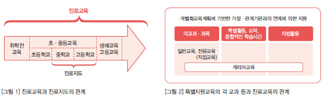 그림1-진로교육과 진로지도의 관계, 그림2-특별지원교육의 각 교과 등과 진로교육이 관계 도표