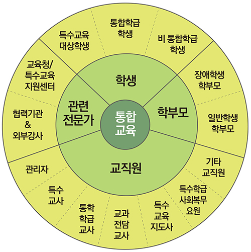 통합교육도형