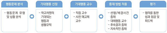 (1) 행동문제 분석 : - 행동문제 유형 및 상황 분석
(2) 기대행동 선정 : - 학교차원의 기대되는 행동과 생활규칙
(3) 기대행동 교수 : - 직접 교수
- 사전 예고제 교수
(4) 중재 방법 적용 : - 선행/배경사건 중재
- 대체행동 교수
- 후속결과 중재
- 지속적인 중재
(5) 평가 : - 협의를 통한 성과 점검 및 피드백