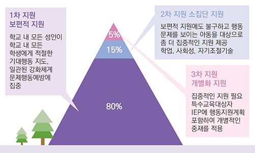 1차 지원 보편적지원:학교내 모든 성인이 학교 내 모든 학생에게 적절한 기대행동 지도, 일관된 강화차계 문제행동예방에 집중 / 
															  2차 지원 소집단 지원:보편적 지원에도 불구하고 행동 문제를 보이는 아동을 대상으로 좀 더 집중적인 지원 제공 학업, 사회성, 자기조절기술 / 3차 지원 개별화 지원:집중적인 지원 필요 특수교육대상자 IEP에 행동지원계획 포함하여 개별적인 중재를 적용
