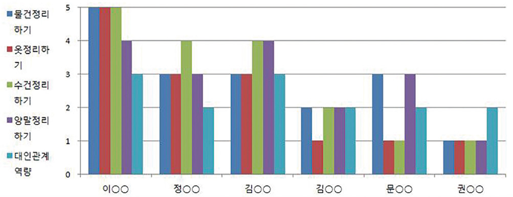 영역별 평가 프로파일 그래프