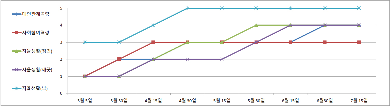 평가영역 그래프