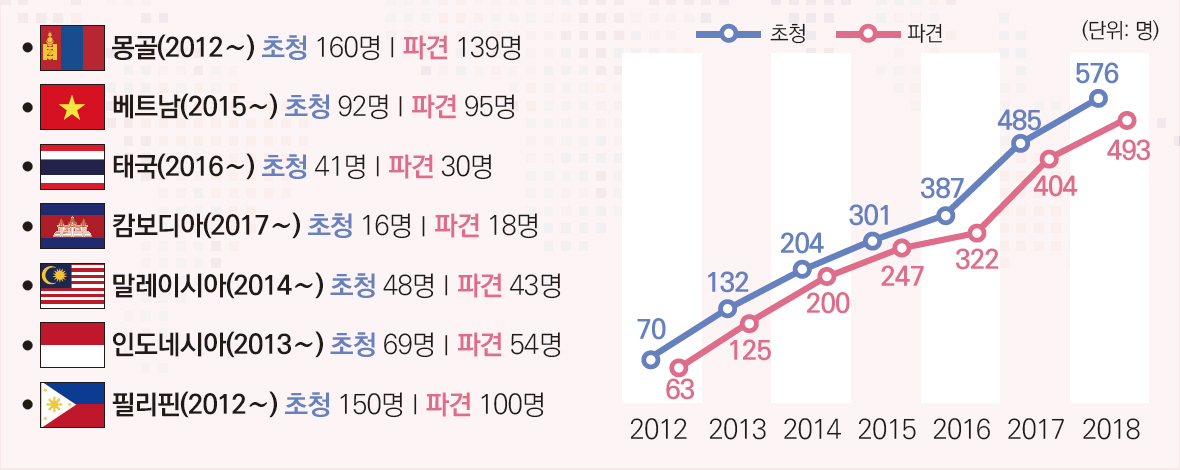 
                ●  몽골(2012∼) 초청 160명 | 파견 139명 
                ●  베트남(2015∼) 초청 92명 | 파견 95명
                ●  태국(2016∼) 초청 41명 | 파견 30명
                ●  캄보디아(2017∼) 초청 16명 | 파견 18명
                ●  말레이시아(2014∼) 초청 48명 | 파견 43명
                ●  인도네시아(2013∼) 초청 69명 | 파견 54명
                ●  필리핀(2012∼) 초청 150명 | 파견 100명