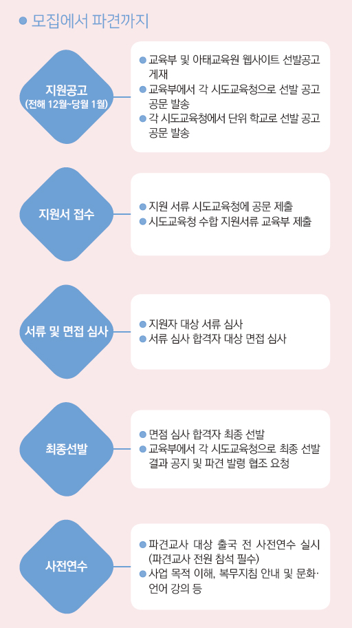 
●  모집에서 파견까지

지원공고(전해 12월~당월 1월) : 
- 교육부 및 아태교육원 웹사이트 선발공고 게재
- 교육부에서 각 시도교육청으로 선발 공고 공문 발송
- 각 시도교육청에서 단위 학교로 선발 공고 공문 발송

지원서 접수
- 지원 서류 시도교육청에 공문 제출
- 시도교육청 수합 지원서류 교육부 제출

서류 및 면접 심사

- 지원자 대상 서류 심사
- 서류 심사 합격자 대상 면접 심사

최종선발

- 면점 심사 합격자 최종 선발
- 교육부에서 각 시도교육청으로 최종 선발 결과 공지 및 파견 발령 협조 요청

사전연수

- 파견교사 대상 출국 전 사전연수 실시(파견교사 전원 참석 필수)
- 사업 목적 이해, 복무지침 안내 및 문화·언어 강의 등