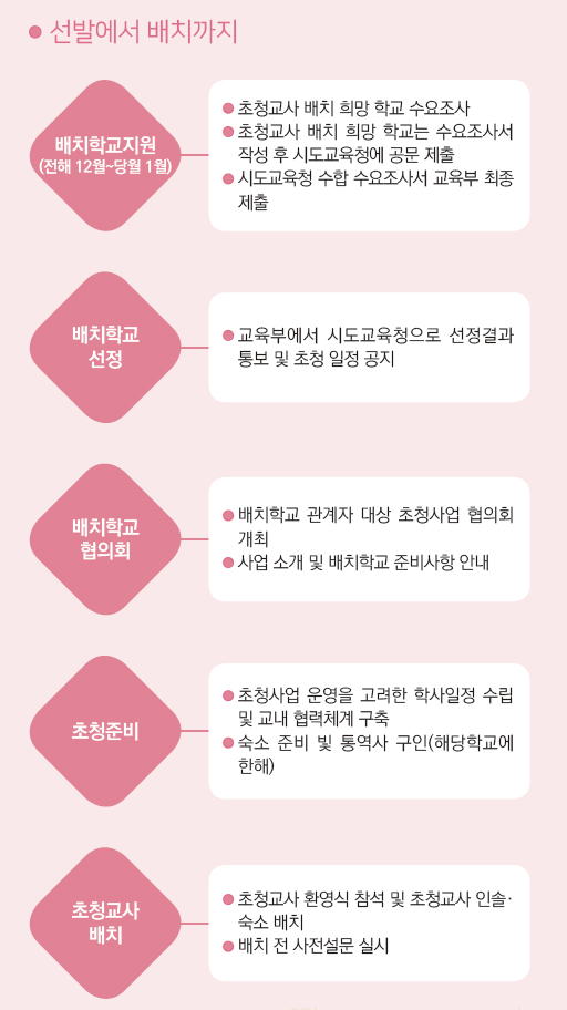 
●  선발에서 배치까지

배치학교지원(전해 12월~당월 1월)
- 초청교사 배치 희망 학교 수요조사
- 초청교사 배치 희망 학교는 수요조사서 작성 후 시도교육청에 공문 제출
- 시도교육청 수합 수요조사서 교육부 최종 제출

배치학교 선정
- 교육부에서 시도교육청으로 선정결과 통보 및 초청 일정 공지

배치학교 협의회
- 배치학교 관계자 대상 초청사업 협의회 개최
- 사업 소개 및 배치학교 준비사항 안내

초청준비
- 초청사업 운영을 고려한 학사일정 수립 및 교내 협력체계 구축
- 숙소 준비 빛 통역사 구인(해당학교에 한해)

초청교사 배치
- 초청교사 환영식 참석 및 초청교사 인솔·숙소 배치
- 배치 전 사전설문 실시