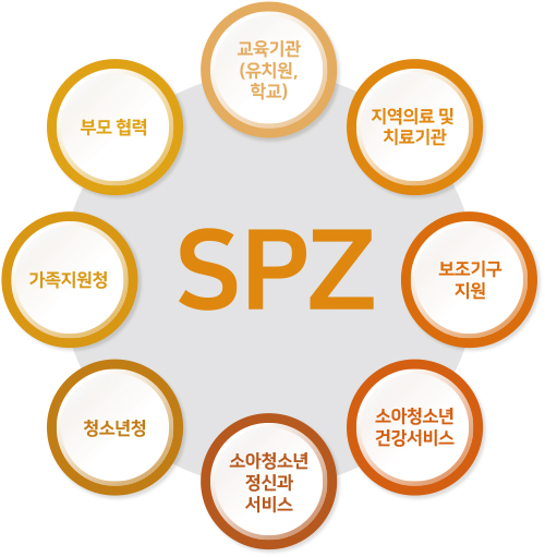 SPZ의 협력 네트워크 도표