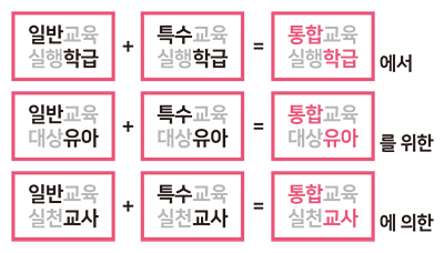 일반교육실행학급+특수교육실행학급=통합교육실행학급 에서
                                                          일반교육대상유아+특수교육대상유아=통합교육대상유아 를 위한
                                                          일반교육실천교사+특수교육실천교사=통합교육실천교사 에 의한