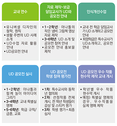 
                                                              [교내 연수]
                                                              ● 유 니 버 셜 디 자 인 의 철학, 원칙
                                                              ● 생활 주변의 UD 사례 소개
                                                              ● UD수업 자료 활용안내
                                                              ● UD공모전 안내

                                                              [자료 제작-보급 담임교사가 UD와 공모전 안내]
                                                              ● 1~2학년: 아나톨의 작은 냄비 그림책 영상 자료 제작
                                                              ● 3~6학년: UD 소개 및 공모전 참여 안내
                                                              ● 공모전 안내 홍보물 제작
                                                              
                                                              [인식개선수업] 
                                                              ● 교내 전 학급 담임교사가 UD 소개하고 공모전 안내
                                                              ● 희망학급은 특수교사가 UD소개하고, 공모전 안내
                                                              
                                                              [UD 공모전 실시]
                                                              ● 1~2학년: 아나톨과 함께 놀이 아이디어 그리기
                                                              ● 3~4학년: 교내 특별실 명패
                                                              ● 5~6학년: 학급 규칙/급훈, 교표
                                                              
                                                              [UD 공모전 학생 참여 평가전]
                                                              ● 1차: 특수교사와 동학년 협의회
                                                              ● 2차: 선정작품 전체게시, 전 학년 학생들이 감상 및 스티커 평가
                                                              ● 3차: 학생 평가+최종 심사
                                                              
                                                              [UD 공모전 우수 작품 현수막 제작 교내 게시]
                                                              ● 학년별 우수작품 현수막 게시
                                                              ● 예정) 특별실 명패의 경우 , 우수작품을 실제 명패 제작
                                                              