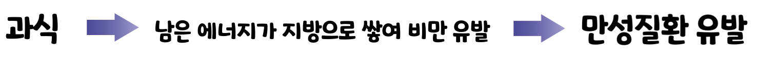 과식을 피하고, 활동량을 늘려서 건강체중을 유지하자.