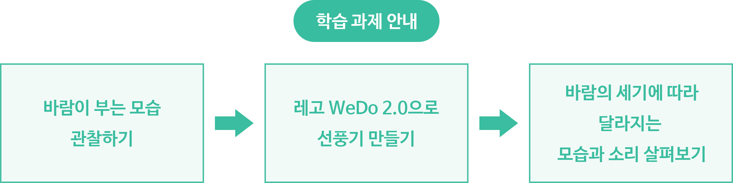 학습 과제 안내. 바람이 부는 모습 관찰하기 ➜ 레고 WeDo 2.0으로 선풍기 만들기 ➜ 바람의 세기에 따라 달라지는 모습과 소리 살펴보기