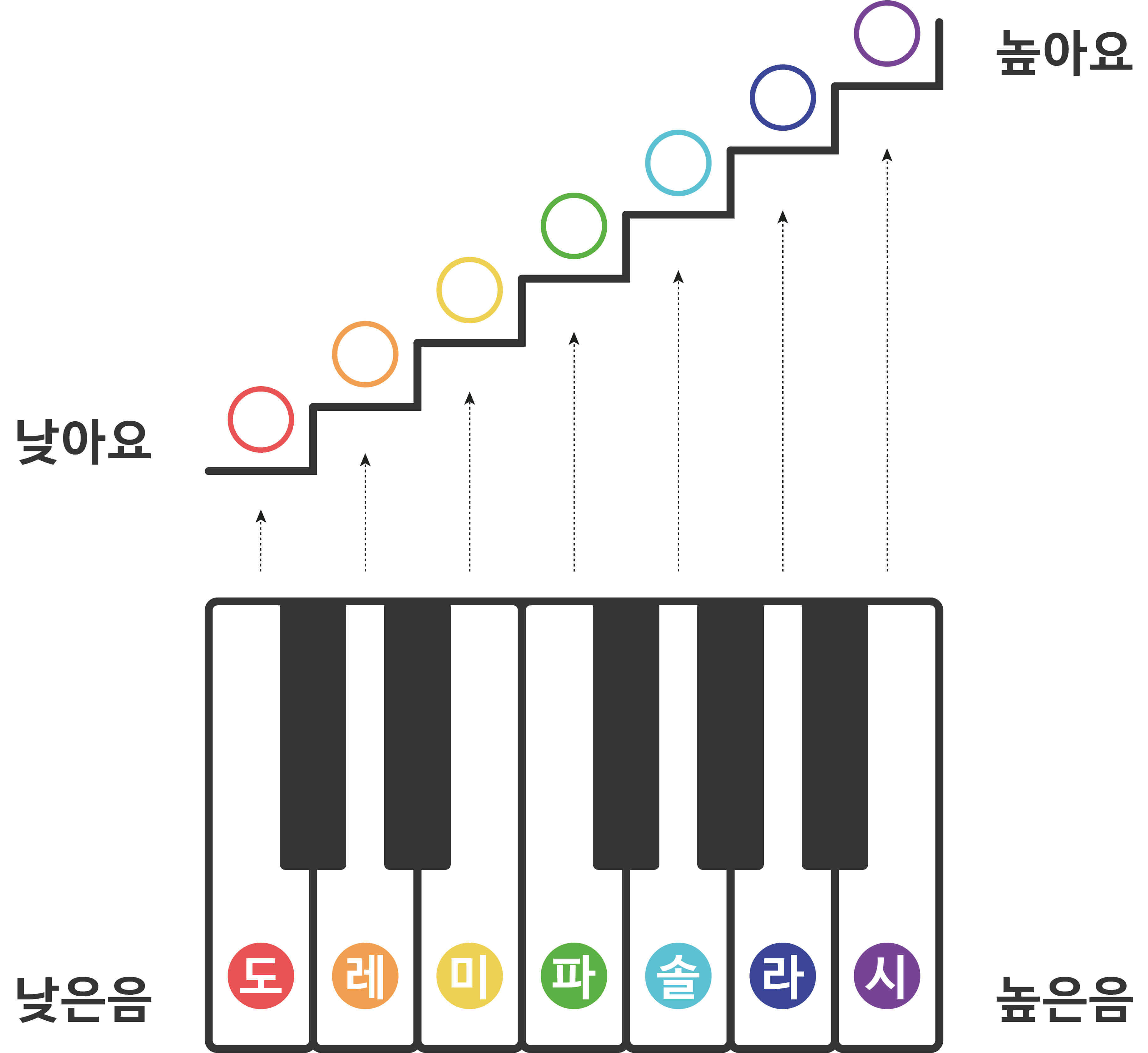 낮은음인 도부터 높은음인 시까지 높이의 차이를 줘서 나타낸 그림