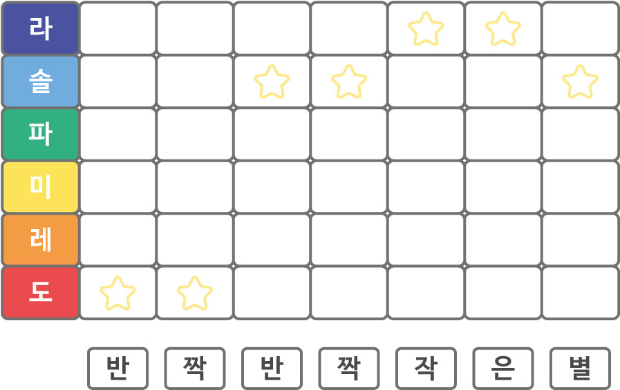 반짝반짝 작은별의 음인 도도솔솔 라라솔을 표시한 그림