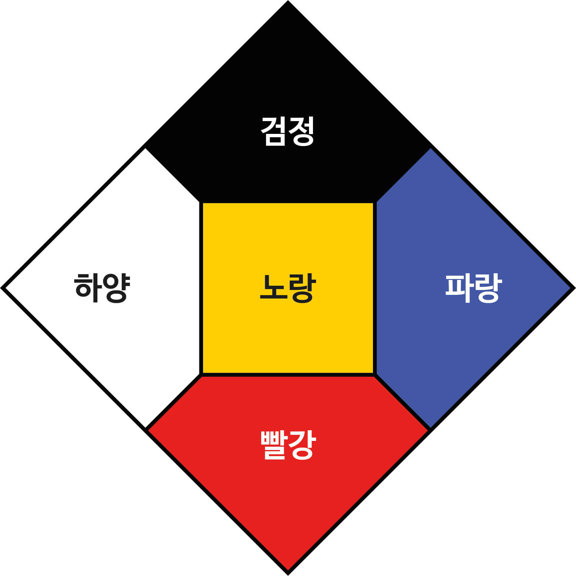 마름모 모양으로 다섯구역이 나뉘어져있고 가운데 네모 부분 노랑, 위 검정, 아래 빨강, 왼쪽 하양, 오른쪽 파랑 색깔이 칠해져 있는 그림