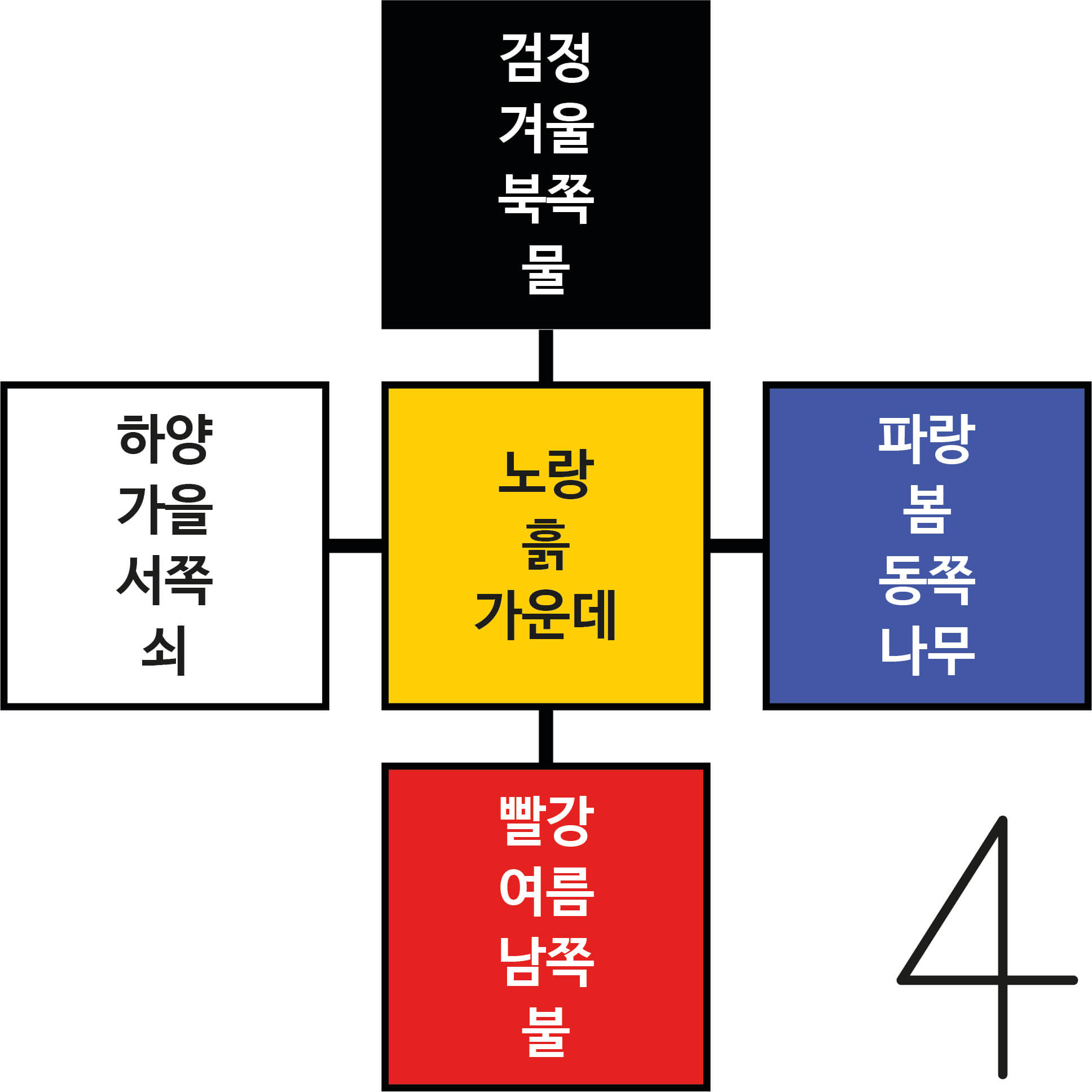동서남북 위치로 나뉘어져 가운데는 노랑,흙,가운데 라고 적혀있고 위쪽은 검정,겨울,북쪽,물. 왼쪽은 하양,가을,서쪽,쇠. 아래쪽은 빨강,여름,남쪽,불. 오른쪽은 파랑,봄,동쪽,나무.