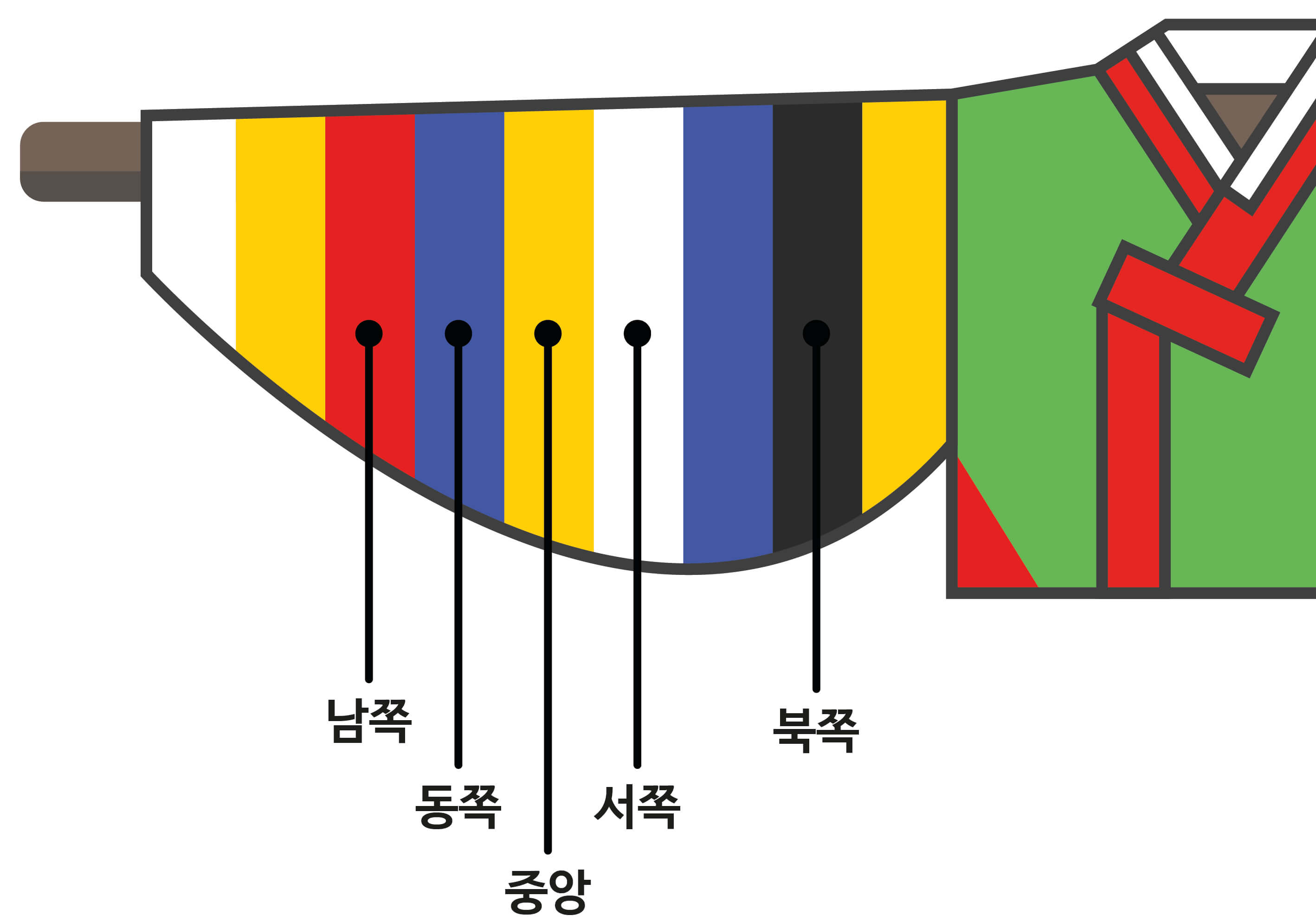한복 저고리의 팔에 하양,노랑,빨강,파랑,노랑,하양,파랑,검정,노랑의 순으로 색상이 부여되어있고 각각의 색상에 빨강은 남, 파랑은 동, 노랑은 중앙, 하양은 서, 검정은 북쪽 이라고 적혀있다.