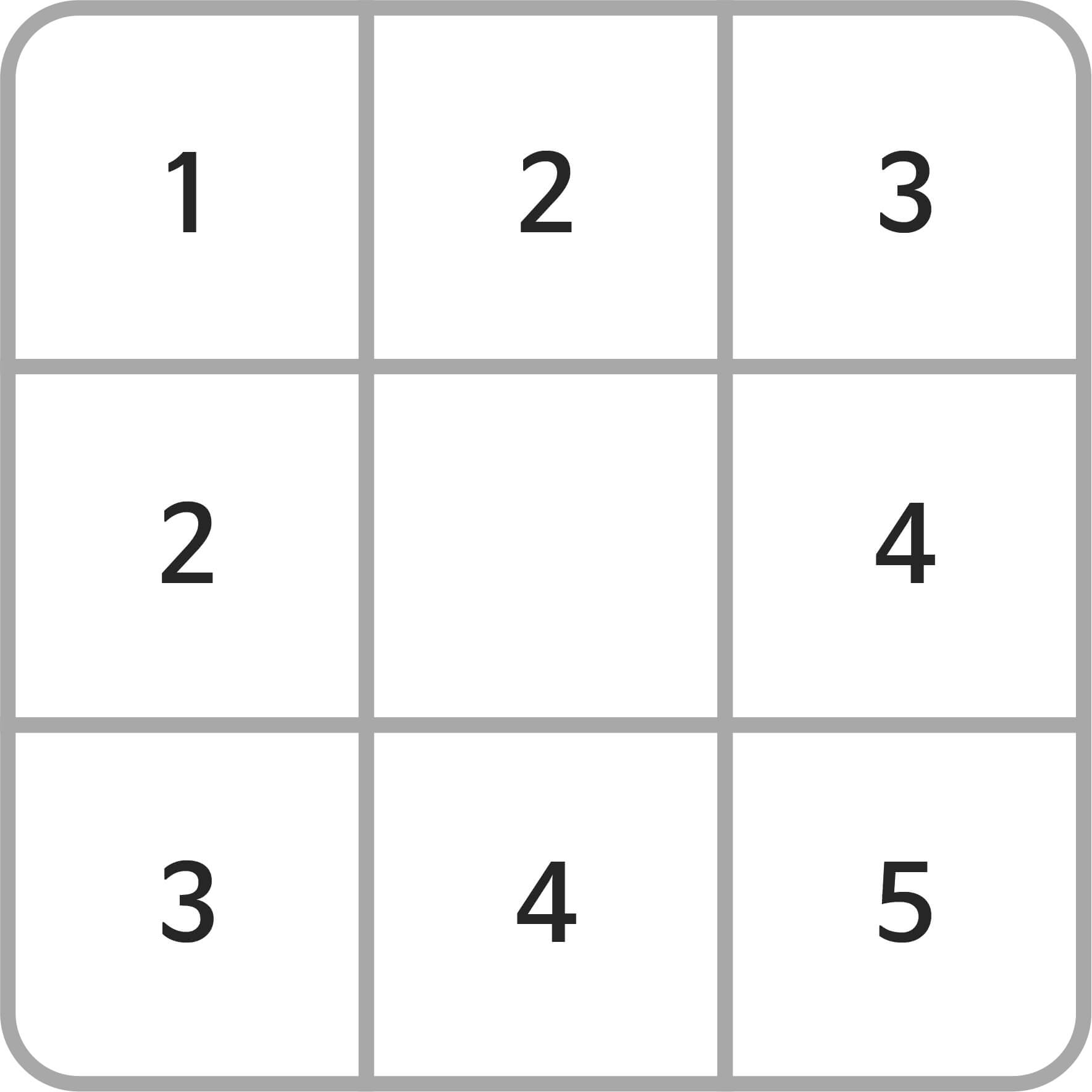 가로 3칸, 세로 3칸으로 나뉘어진 9칸이 있는 표. 상단부터 좌측에서 우측으로 1,2,3,2,빈칸,4,3,4,5 이라고 적혀있다.