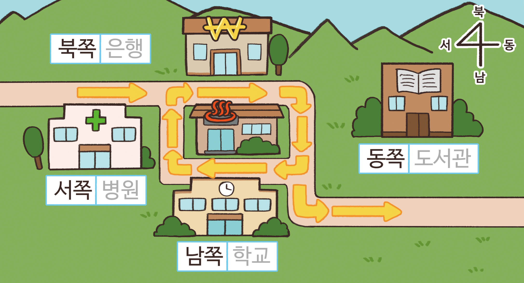 북쪽에 은행, 서쪽에 병원, 동쪽에 도서관. 남쪽에 학교를 중심으로 중앙에 목욕탕이 있는 그림