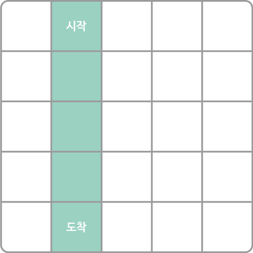 시작위치부터 도착위치까지 색깔이 칠해져있는 가로 5칸, 세로 5칸 표. 세로 두번째줄이 일직선으로 칠해져있다.