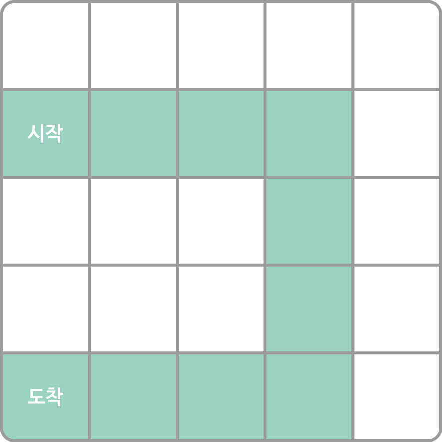 시작위치부터 도착위치까지 색깔이 칠해져있는 가로 5칸, 세로 5칸 표. 가로 두번째줄이 네칸 칠해져있고 그후 아래로 네칸, 왼쪽으로 네칸 칠해져있다.