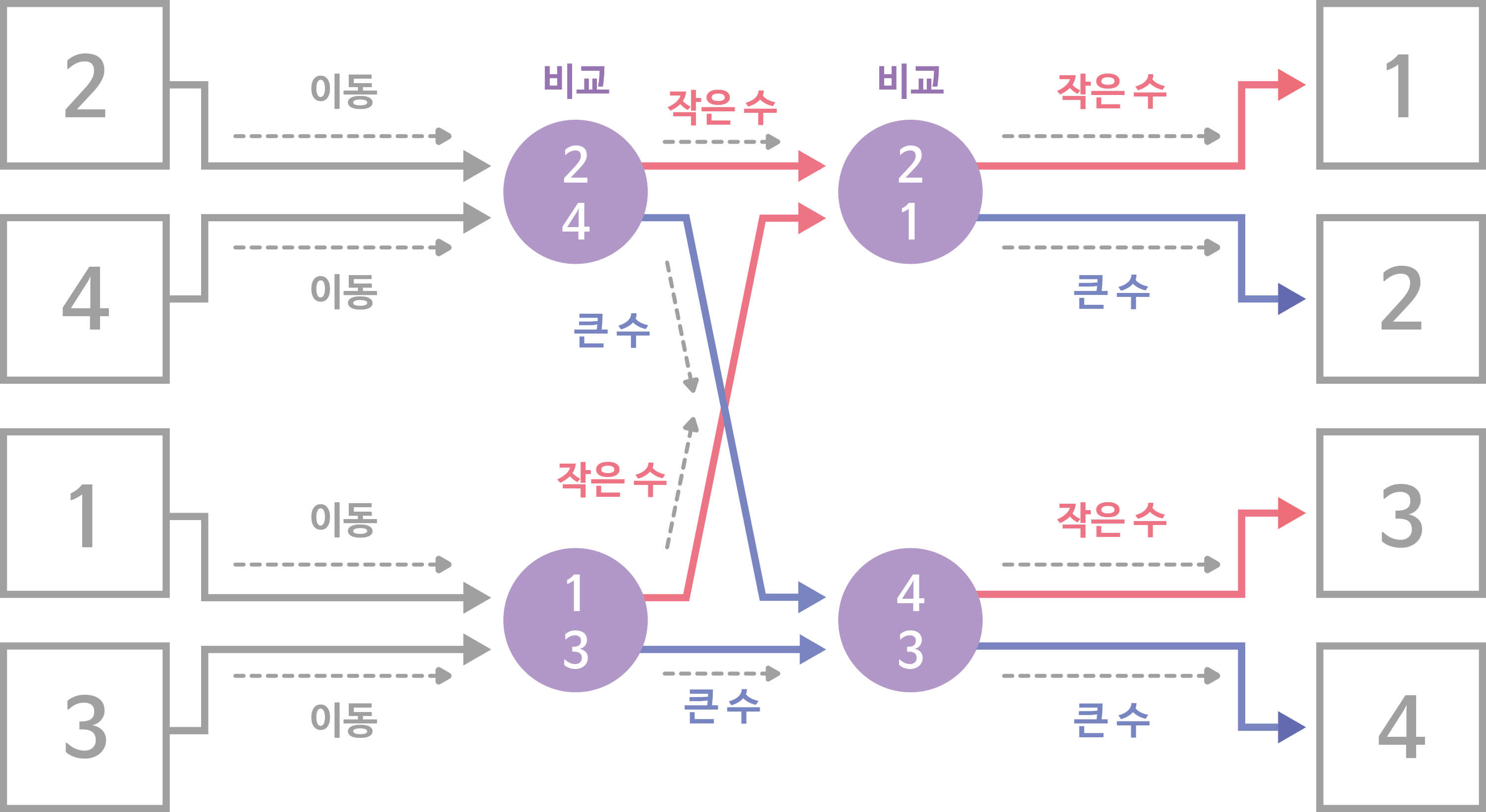 순서도