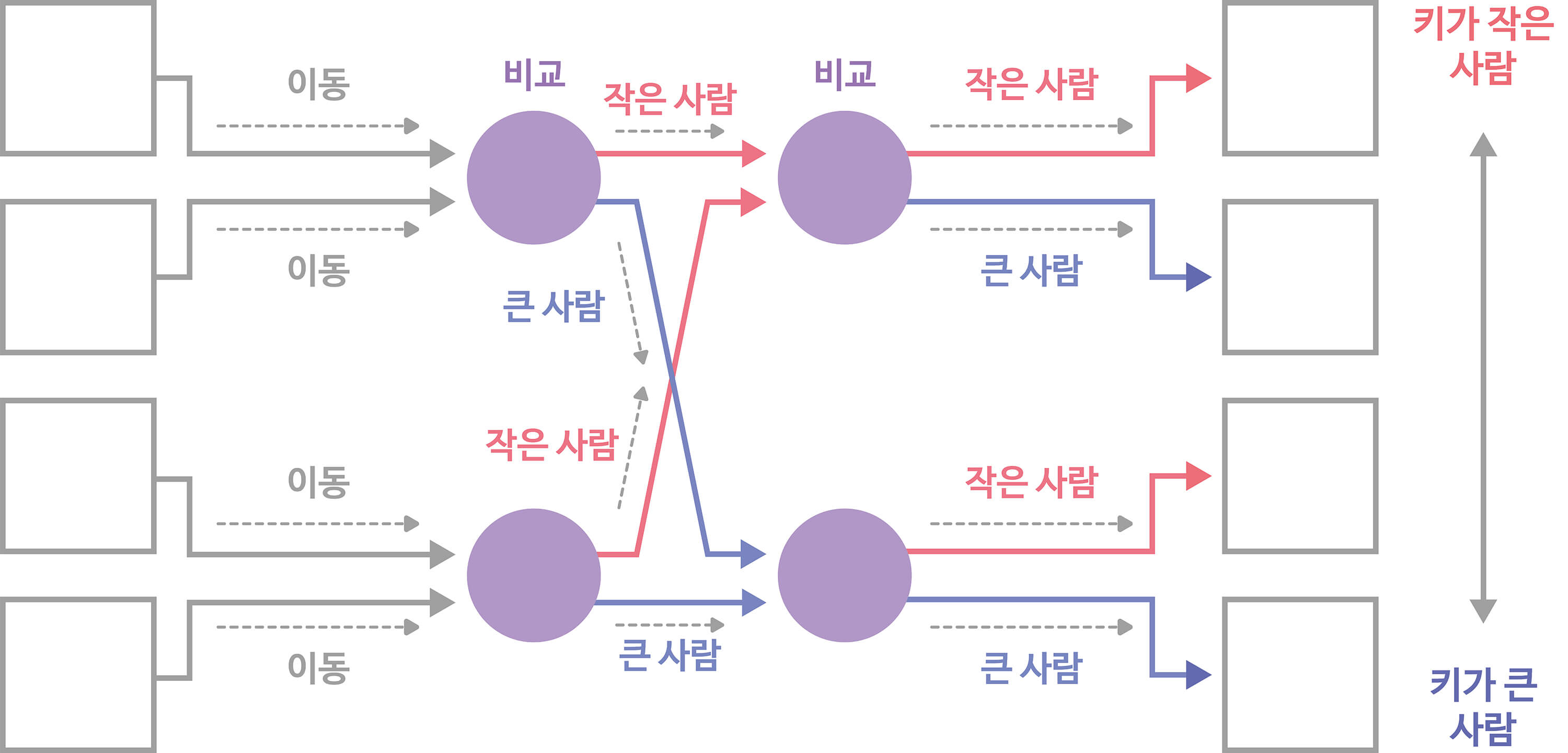 순서도. 위는 키가 작은 사람, 아래는 키가 큰 사람이가도록 정렬하기
