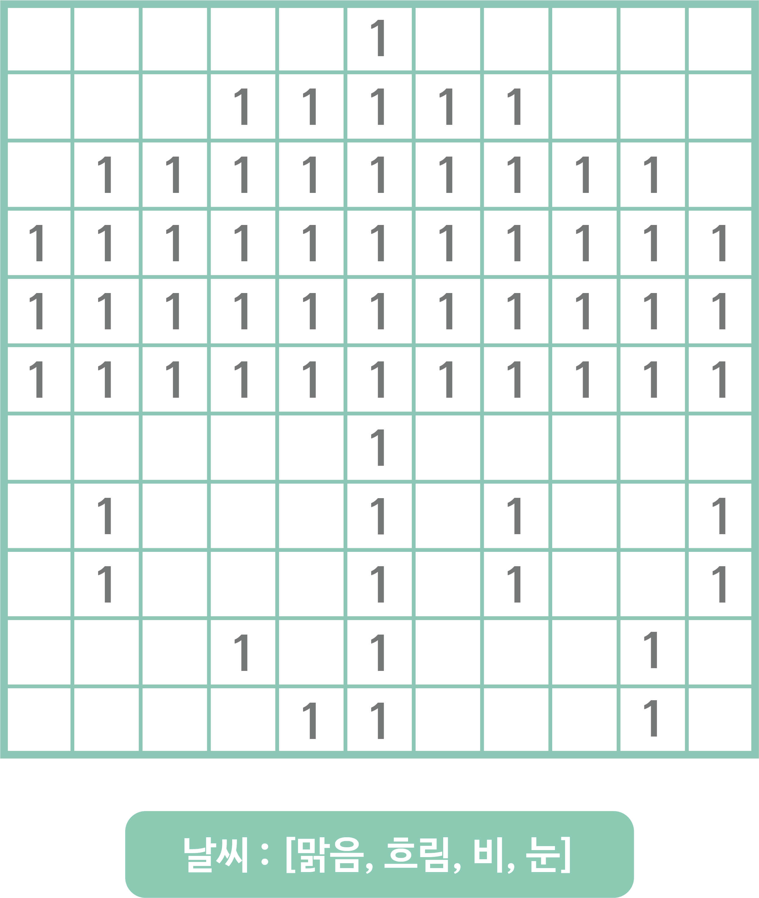 1을 칠하면 우산과 비 그림이 나타나는 그림. 날씨 : 맑음, 흐림, 비, 눈 중에 선택하기