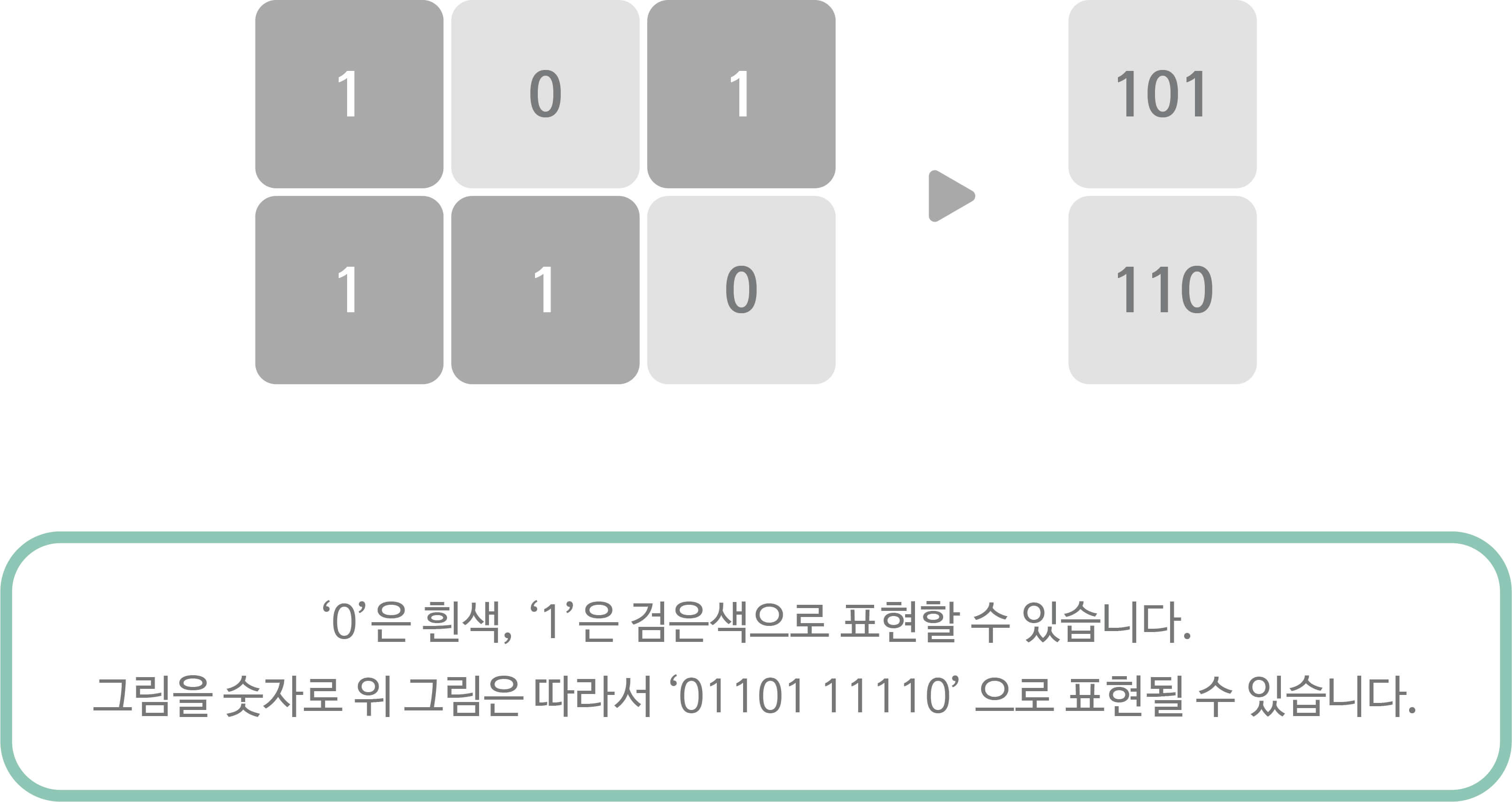 상단 1 0 1 -> 101 하단 1 1 0 ->110  / ‘o’은 흰색, ‘1’은 검은색으로 표현할 수 있습니다. 그림을 숫자로 그림은 따라서 ‘01101 11110’으로 표현될 수 있습니다.