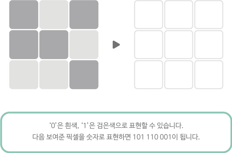 상단 검,흰,검. 중앙 검,검,흰. 하단 흰,흰,검  / ‘o’은 흰색, ‘1’은 검은색으로 표현할 수 있습니다. 그림을 숫자로 따라서 ‘101 / 110 / 001’으로 표현될 수 있습니다.