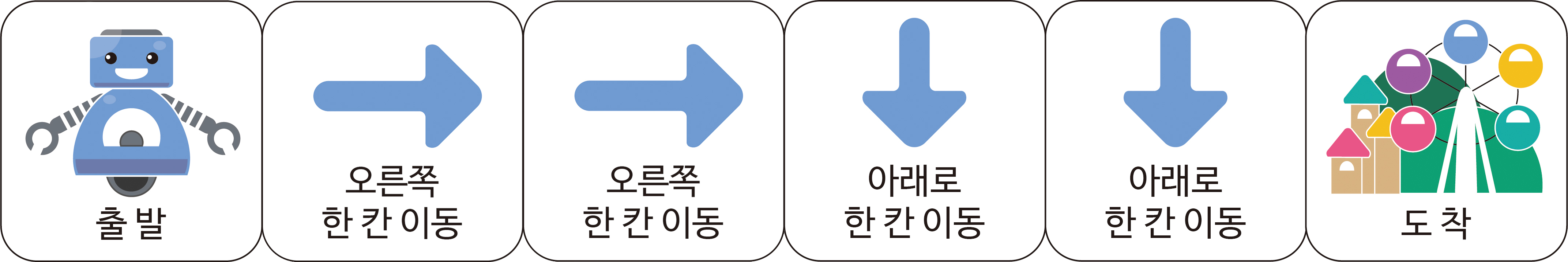이미지, 명령어 카드 이미지들로 출발, 오른쪽 한 칸 이동, 오른쪽 한 칸 이동, 아래로 한 칸 이동, 아래로 한 칸 이동, 도착 순으로 놓여져 있는 이미지. 