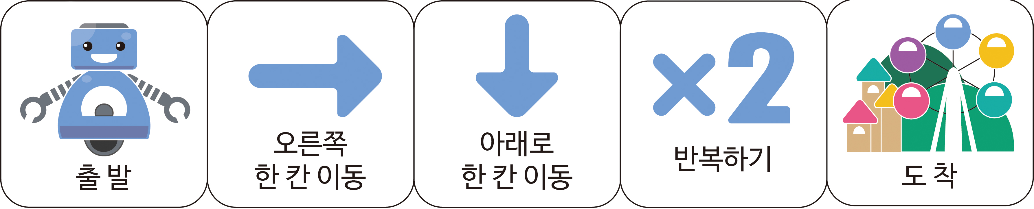 이미지, 롤러코스터를 찾으러 가기 위한 명령어 카드 이미지들. 왼쪽부터 출발 명령어 카드, 오른쪽 한 칸 이동 명령어 카드, 아래로 한 칸 이동 명령어 카드, 반복하기 명령어 카드, 도착 카드.