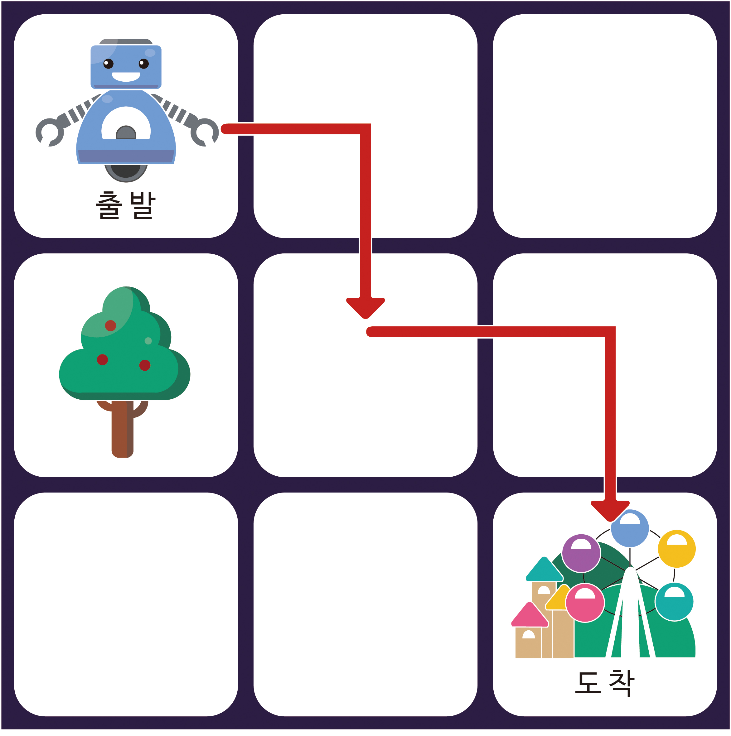 이미지, 3x3 알고리즘 판 위에서 로봇이 오른 쪽으로 한 칸 이동, 아래로 한 칸 이동, 다시 오른쪽으로 한 칸 이동, 아래로 한 칸 이동을 하여 놀이동산에 도착할 수 있게 움직이기 위한 이미지.