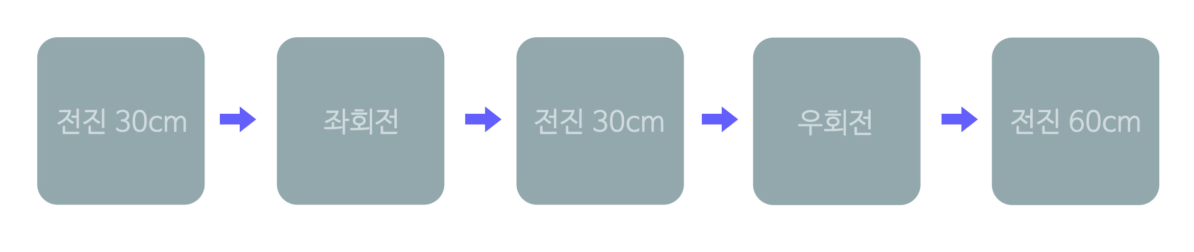 이미지. 전진30cm 화살표, 좌회전, 화살표, 전진 30cm, 화살표, 우회전, 화살표, 전진60cm 가 그려져 있는 그림