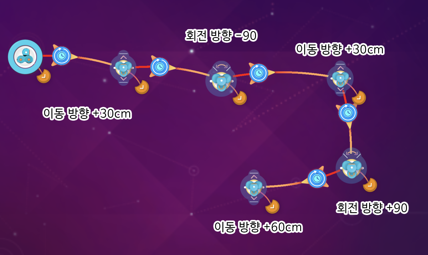 이미지. 윌리에 이동 방향 +30cm, 회전방향 -90, 이동방항 +30cm, 회전방향 +90, 이동방향 +60cm 로 연결되어 있는 스크린샷