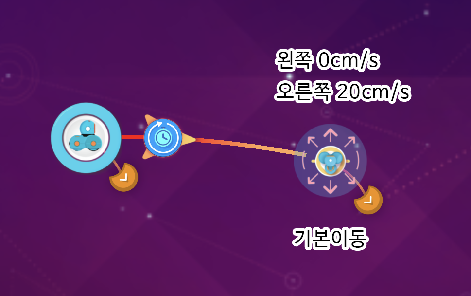 이미지. 윌리에 왼쪽 0cm/s, 오른쪽 20cm/s, 기본이동이 연결되어 있는 스크린샷.