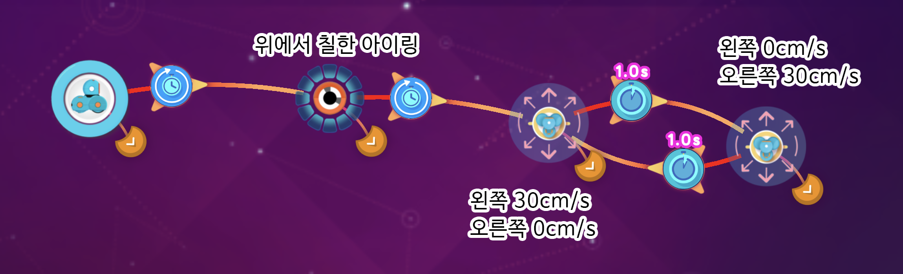 이미지. 윌리에 위에서 칠한 아이링, 왼쪽 30cm/s, 오른쪽 0cm/s, 시계1.0s, 왼쪽 0cm/s, 오른쪽 30cm/s, 시계 1.0s가 연결되어 있는 스크린샷