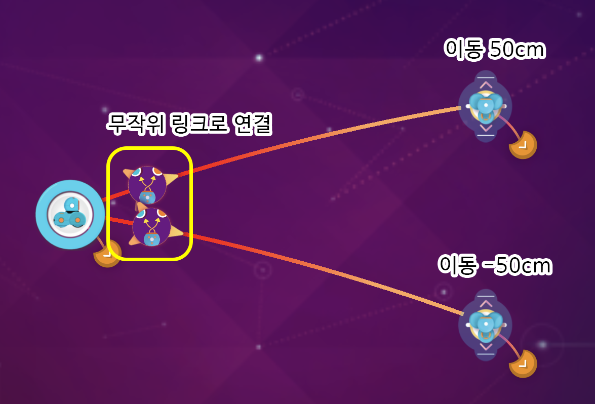 이미지. 대시가 무장위 링크로 이동 50cm와 무작위 링크로 이동 -50cm가 각각 연결되어 있는 스크린샷 
