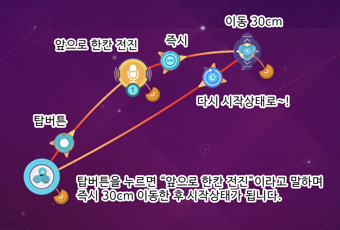 이미지. 대시에 탑버튼, 앞으로 한칸 전진, 즉시, 이동 30cm, 다시 시작상태로가 연결되어 있는 스크린샷. 탑버튼을 누르면 '앞으로 한칸 전진'이라고 말하며 즉시 30cm 이동한 후 시작상태가 됩니다. 라고 적혀져 있다.