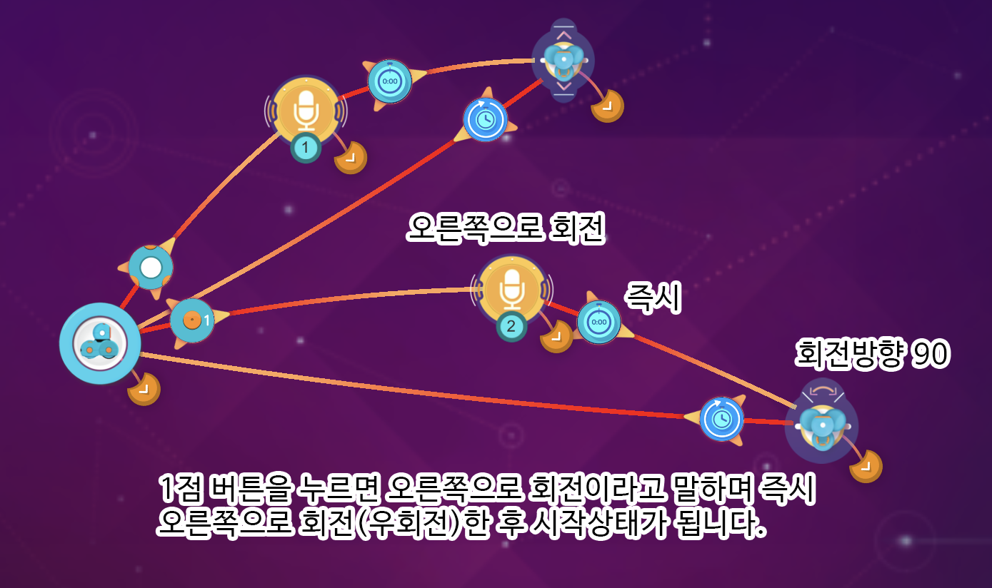 이미지. 대시에 탑버튼, 앞으로 한칸 전진, 즉시, 이동 30cm, 다시 시작상태로가 연결되어 있고, 1전버튼, 오른쪽으로 회전, 즉시, 회전방향 90, 다시 시작상태로가 연결되어 있는 스크린샷. 1점 버튼을 누르면 왼쪽으로 회전이라고 말하며 즉시 오른쪽 회전(우회전)한 후 시작상태가 됩니다.라고 적혀져있다.