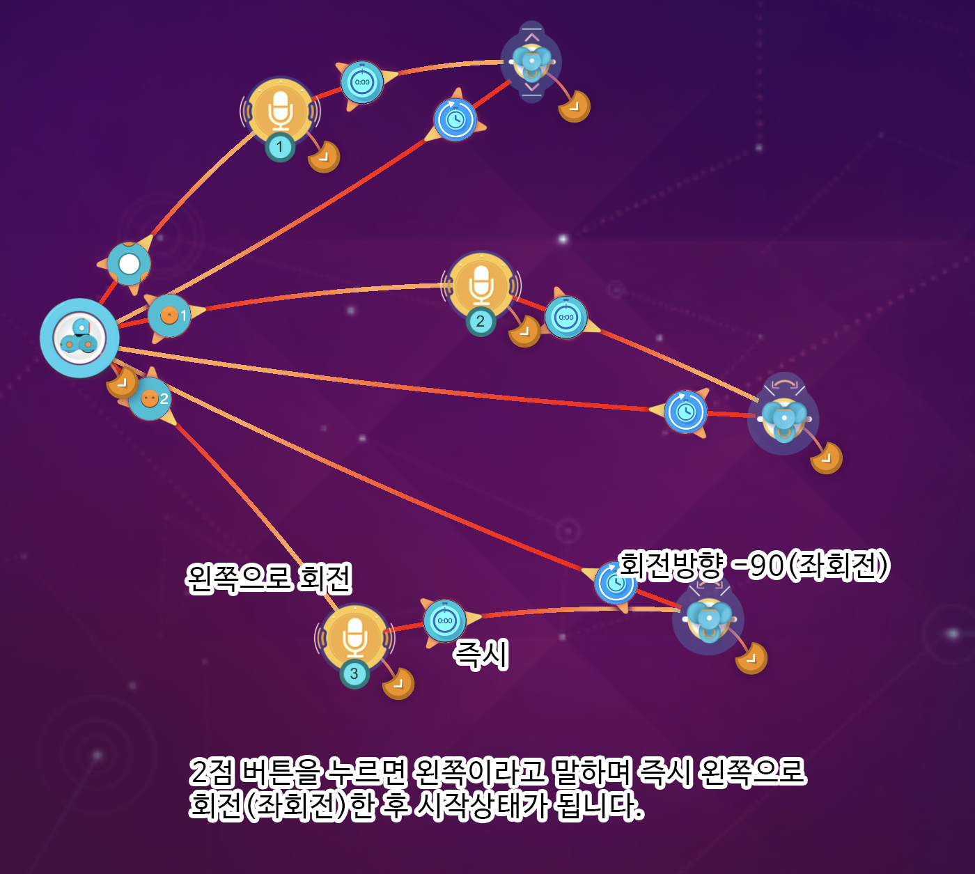 이미지. 대시에 탑버튼, 2점버튼, 왼쪽으로 회전, 즉시, 회전방향 -90(좌회전), 연결되어 있는 스크린샷. 2점 버튼을 누르면 왼쪽이라고 말하며 즉시 왼쪽으로 회전(좌회전)한 후 시작상태가 됩니다. 라 적혀져 있다.