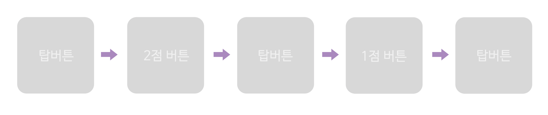 이미지. 탑버튼, 화살표, 2점버튼 화살표, 탑버튼, 화살표, 1점 버튼, 화살표, 탑버튼, 으로 되어 있는 그림