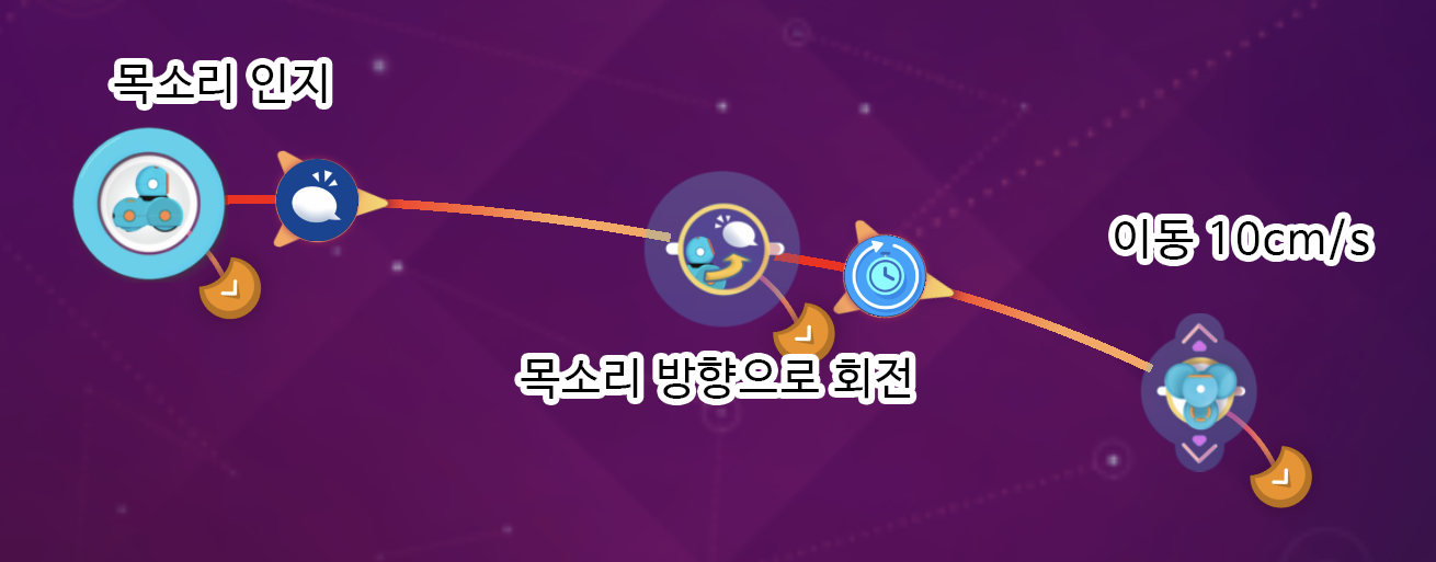 이미지. 대시에 목소리 인지, 목소리 방향으로 회전, 이동 10cm/s 가 연결되어 있는 스크린샷.