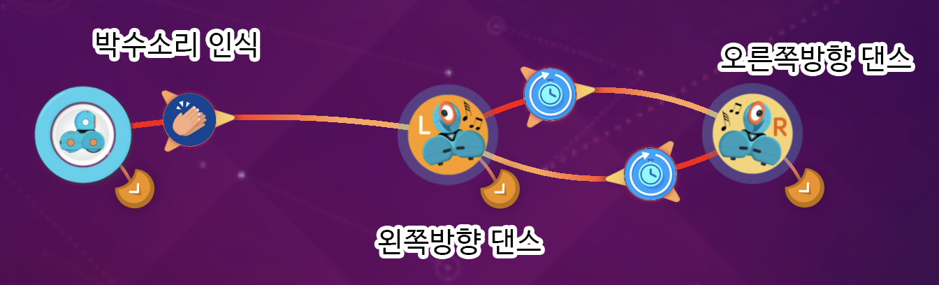이미지. 윌리에 박수소리 인식, 왼쪽방향 댄스, 오른쪽 방향 댄스가 연결되어 있는 스크린샷