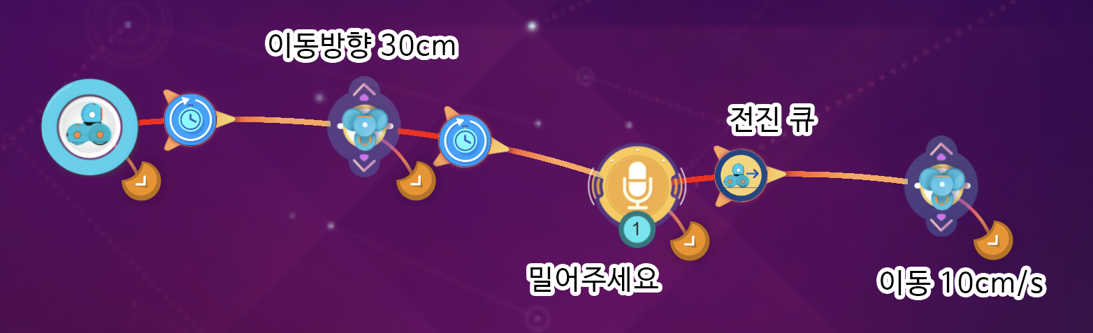 이미지. 윌리에 이동방향 30cm 밀어주세요, 전진큐, 이동 10cm/s가 연결되어 있는 스크린샷 