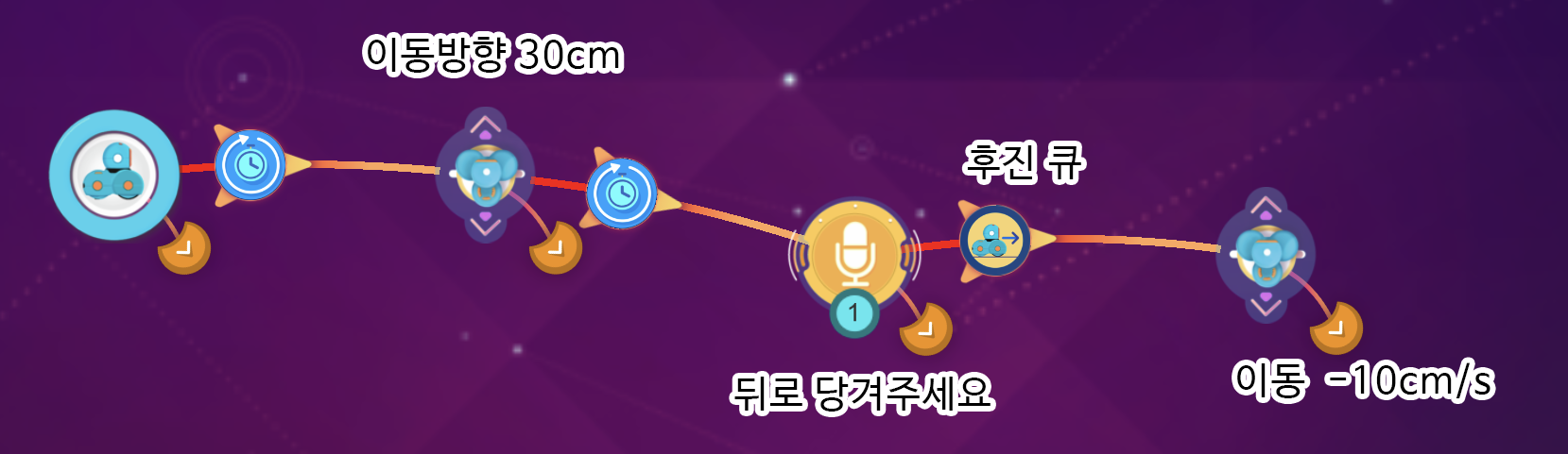 이미지. 윌리에 이동방향 30cm, 뒤로 당겨주세요, 후진 큐, 이동 -10cm/s가 연결되어 있는 스크린샷