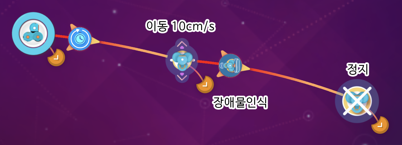 이미지. 대시에 이동 10cm/s, 장애물인식, 정지가 연결되어 있는 스크린샷.